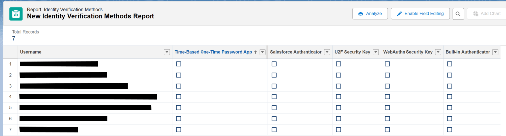 Screenshot of a report titled 'New Identity Verification Methods Report' displaying a table with seven records. The table includes columns for usernames and various authentication methods such as Time-Based One-Time Password App, Salesforce Authenticator, U2F Security Key, WebAuthn Security Key, and Built-In Authenticator.